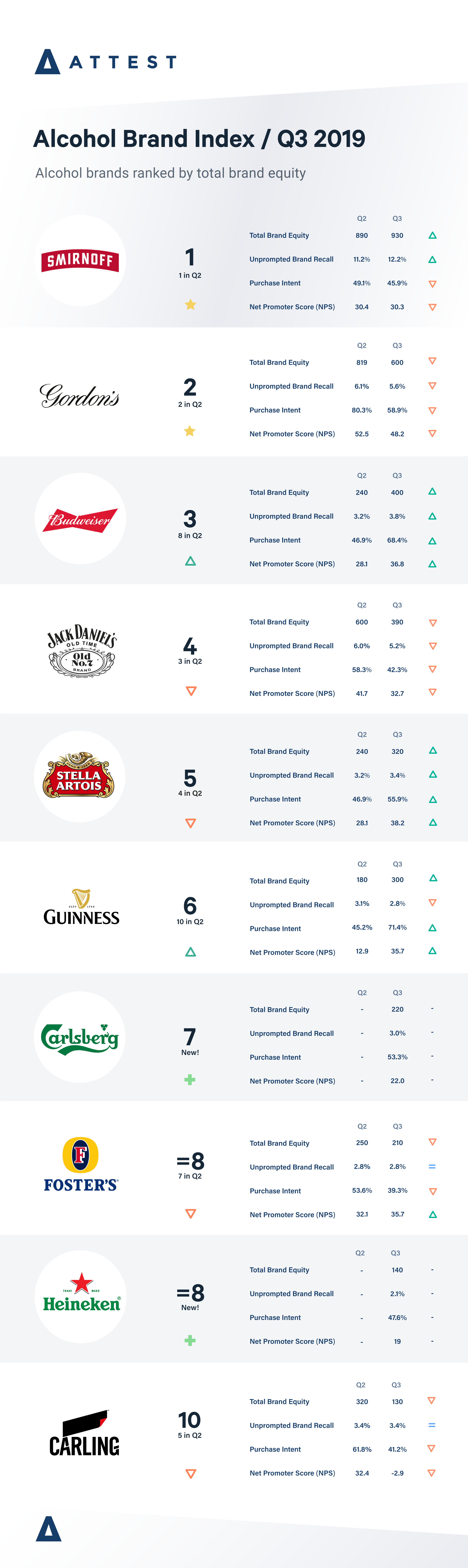 Alcohol brand index rankings 2019 Q3
