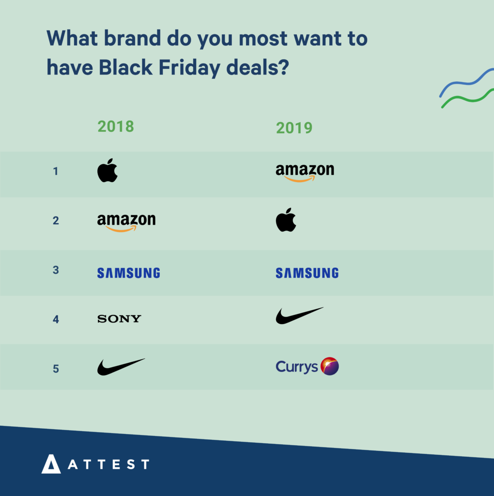 What brand do you most want to have Black Friday deals?