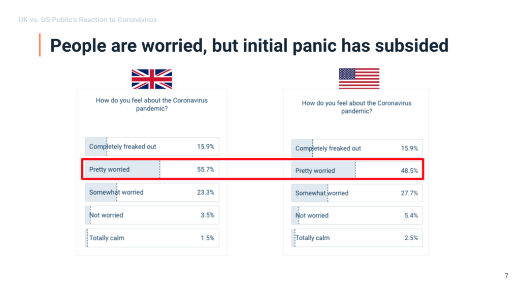 UK vs. US: How Consumers are Responding to COVID-19