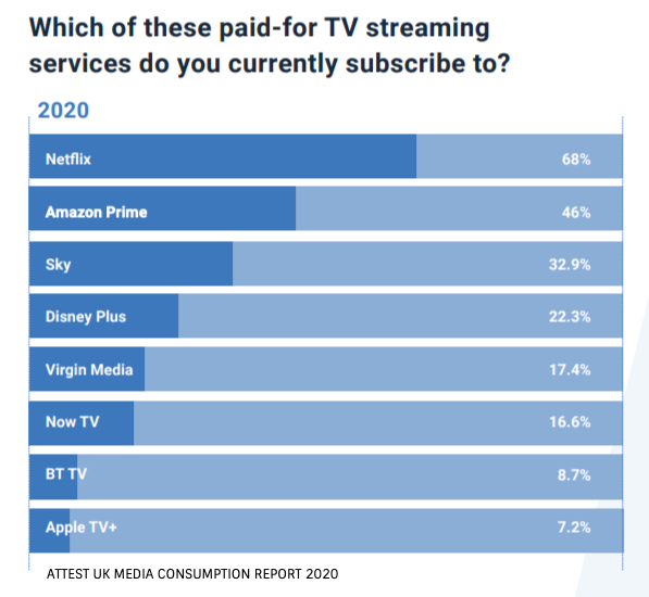 Attest Media Consumption Report 2020 streaming services