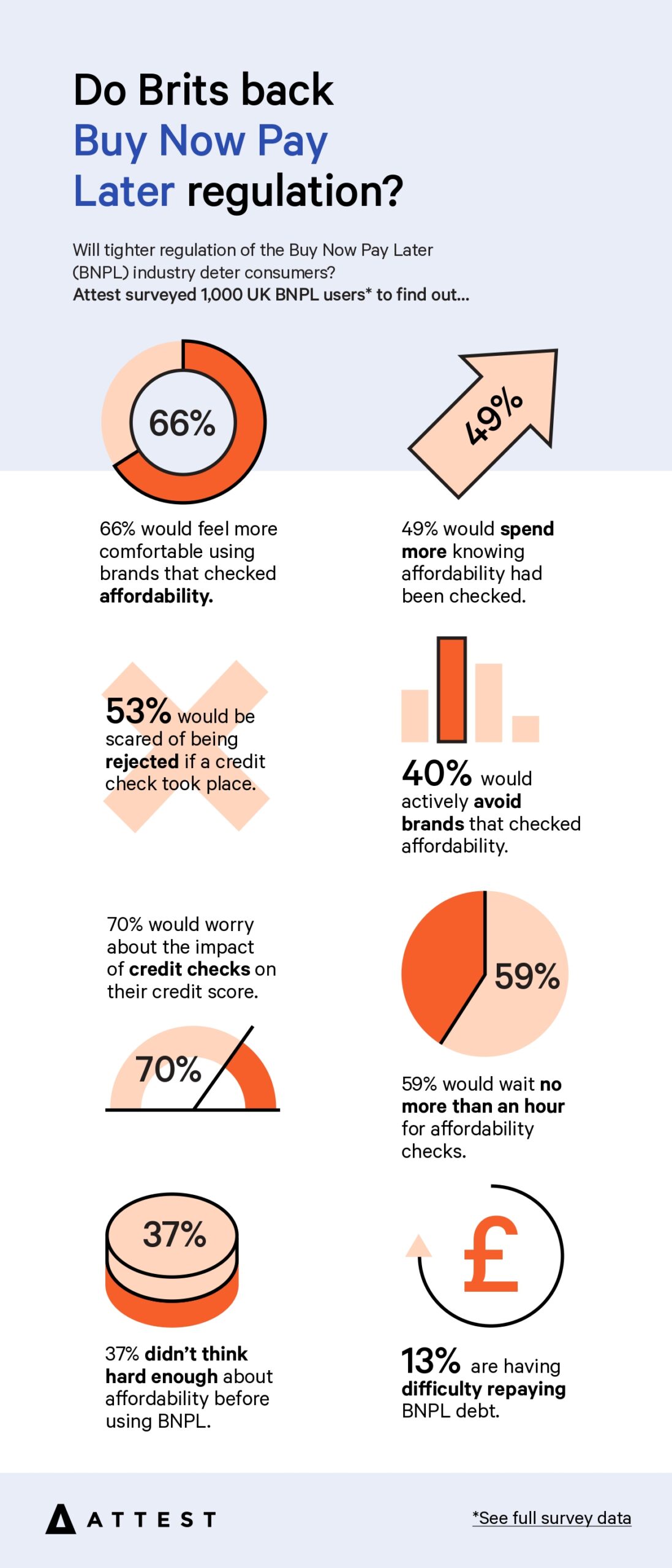 BNPL regulation survey