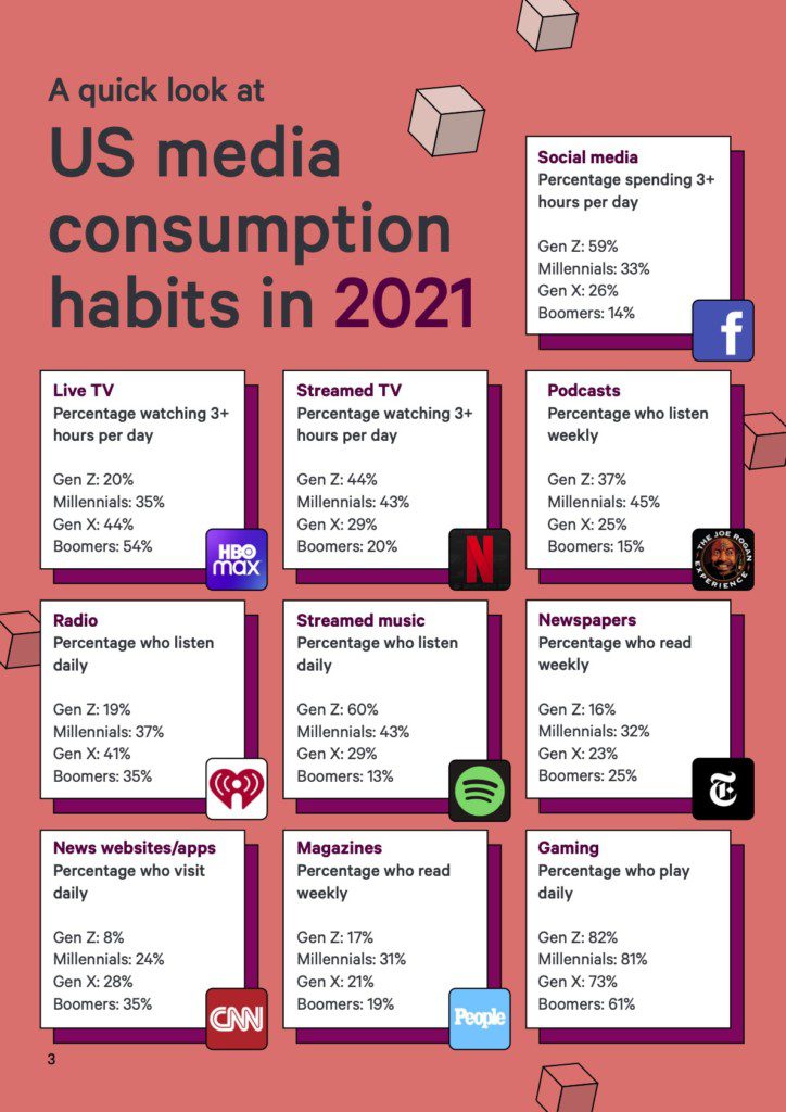 A quick look at US media consumption habits in 2021 Attest