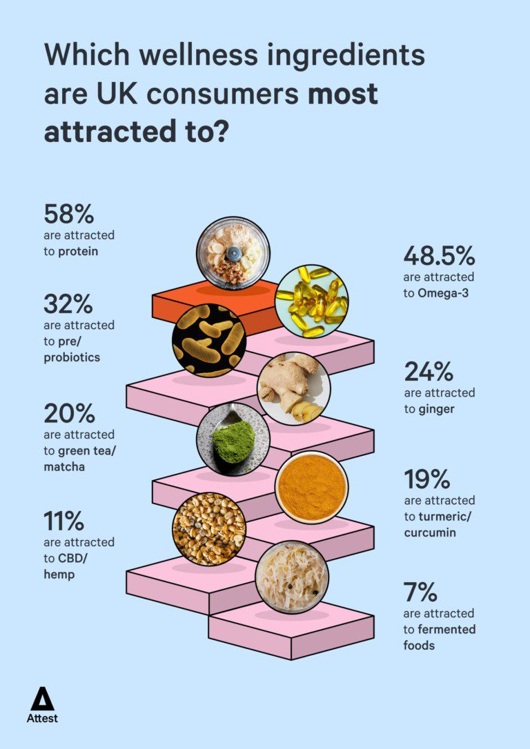 UK F&B Digest Wellness foods issue Attest