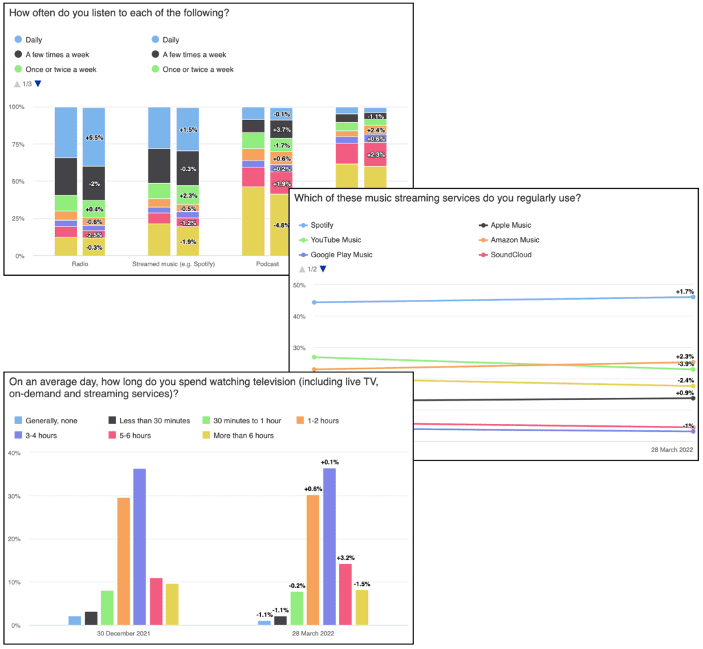 UK media consumption tracker Attest