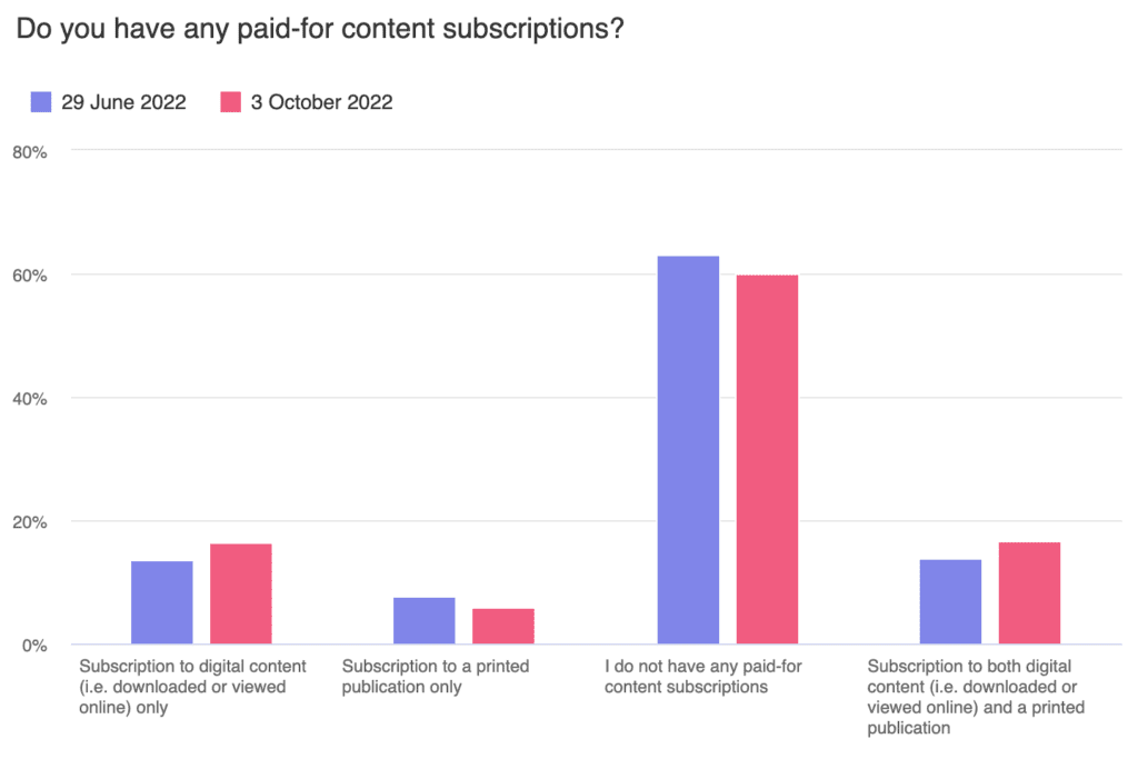 q3 content subscription trends