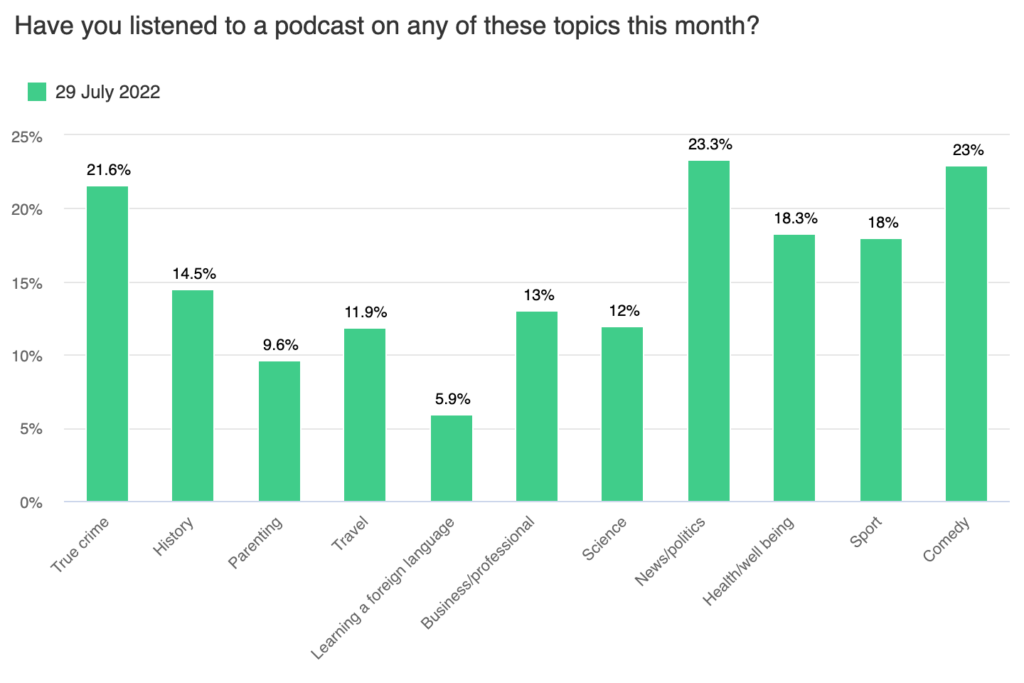 Q3 podcast trends