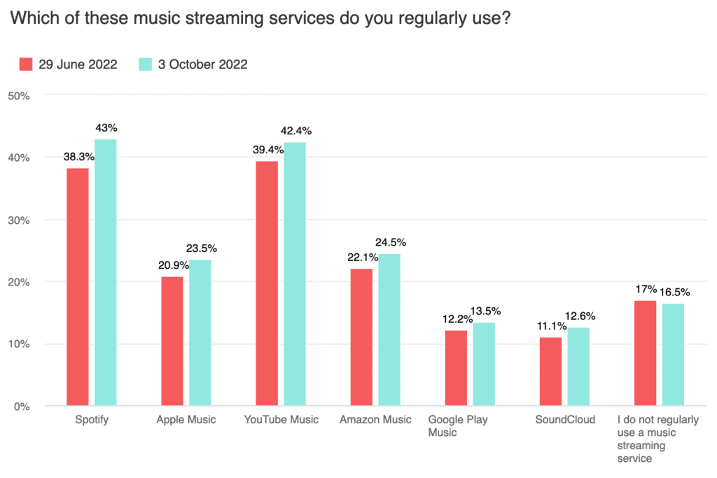 q3 music streaming trends