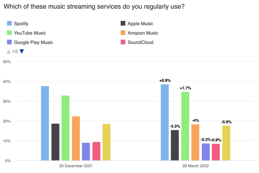 US media consumption tracker Attest