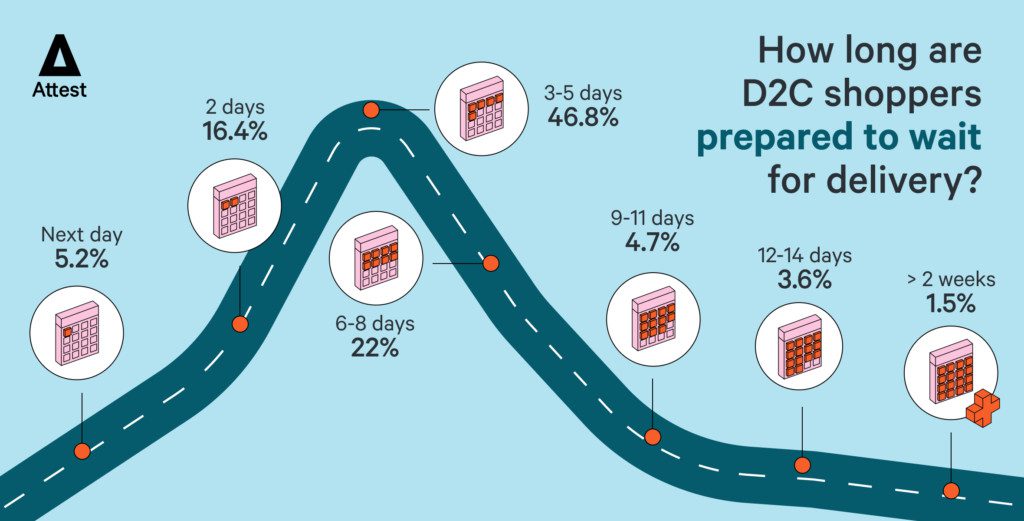 How long are D2C shoppers prepared to wait for delivery?