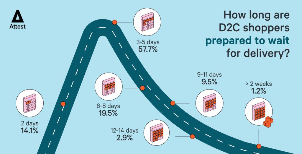 How long are D2C shoppers prepared to wait for delivery?