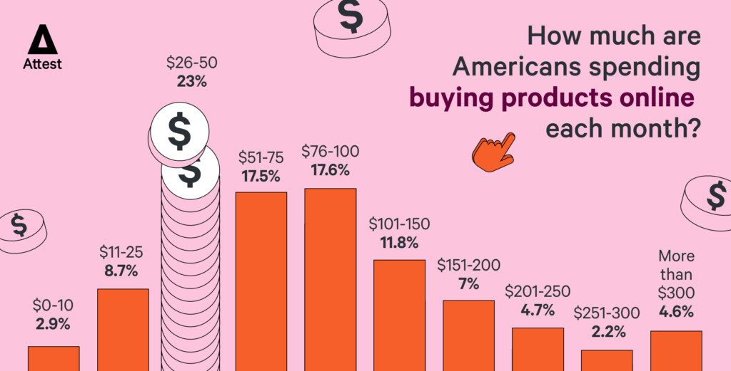 How much are Americans spending buying products online each month?