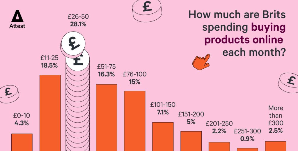 How much are Brits spending buying products online each month?