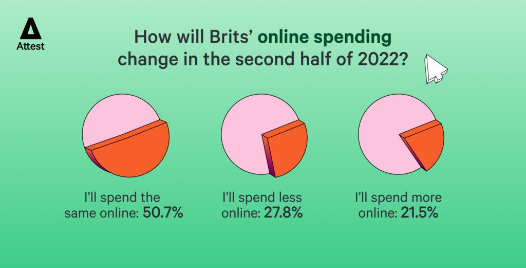 How will Brits' online spending change in the second half of 2022?