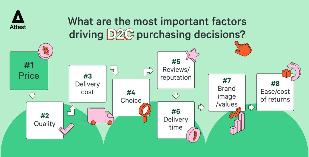 Why are the most important factors driving D2C purchasing decisions?