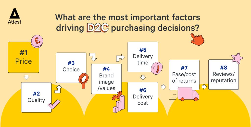 What are the most important factors driving D2C purchasing decisions?