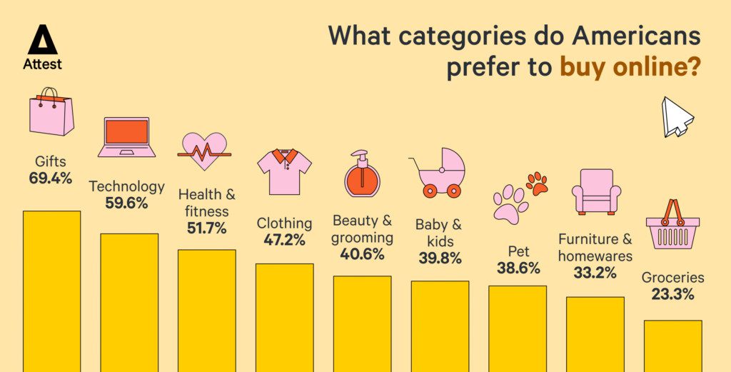 What categories do Americans prefer to buy online?