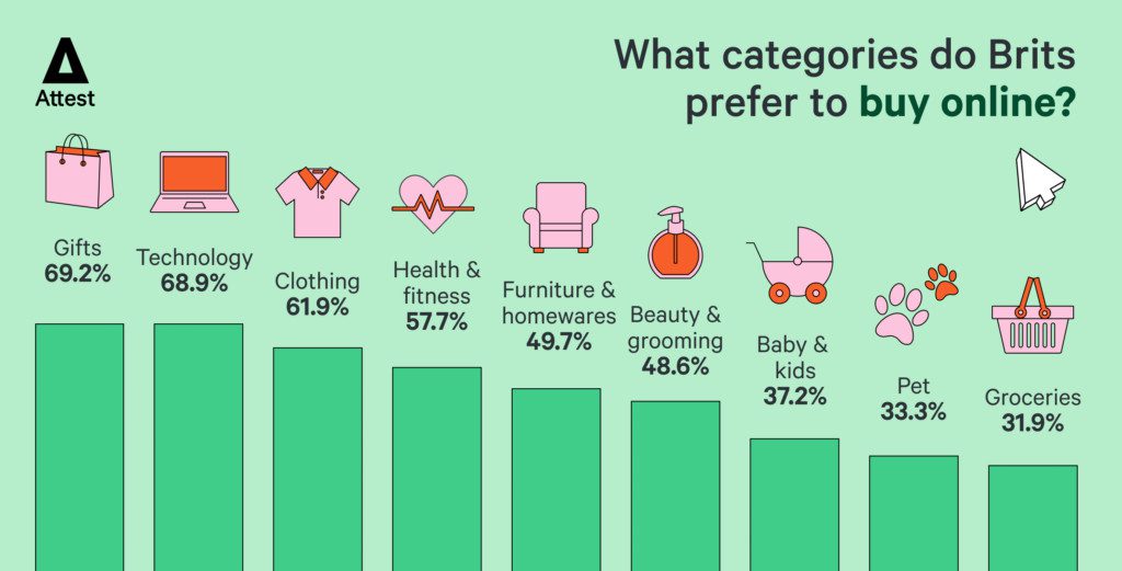 What categories do Brits prefer to buy online?