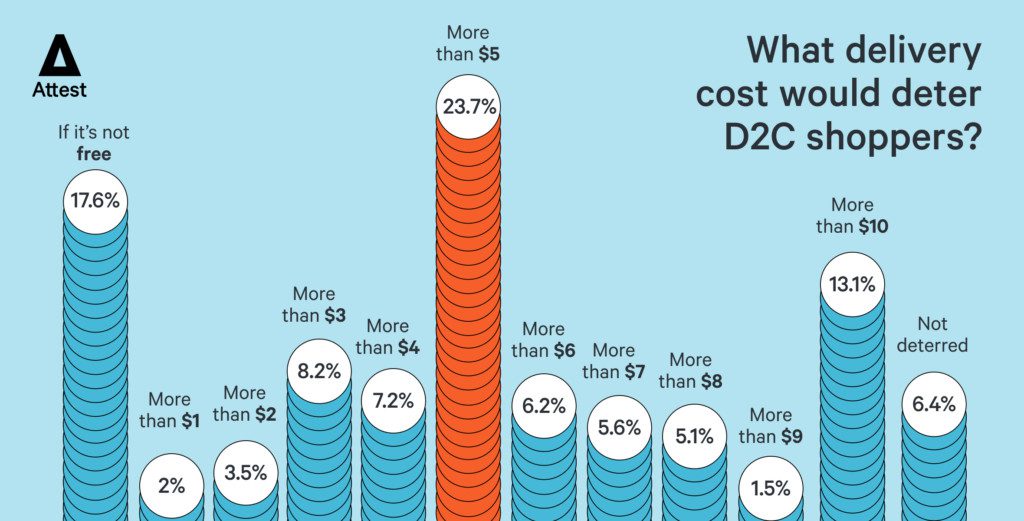 What delivery cost would deter D2C shoppers?