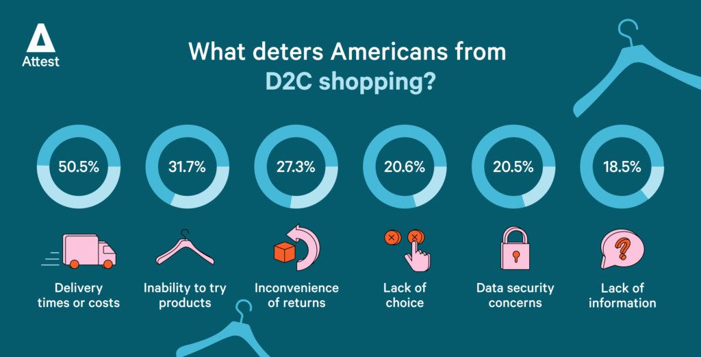 What deters Americans from D2C shopping?