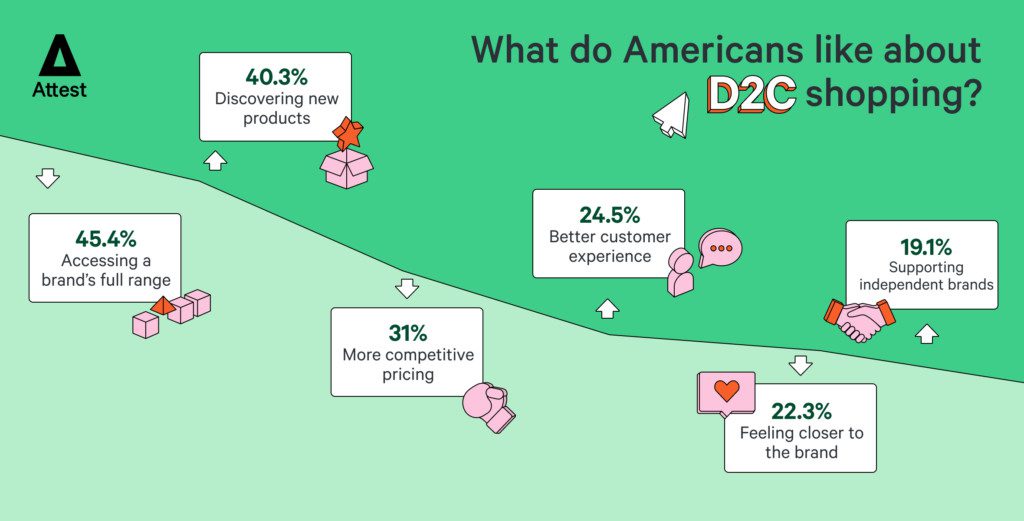 What do Americans like about D2C shopping?