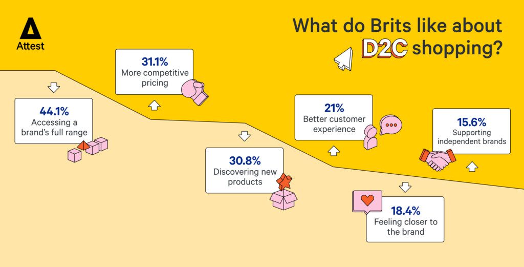 What do Brits like about D2C shopping?