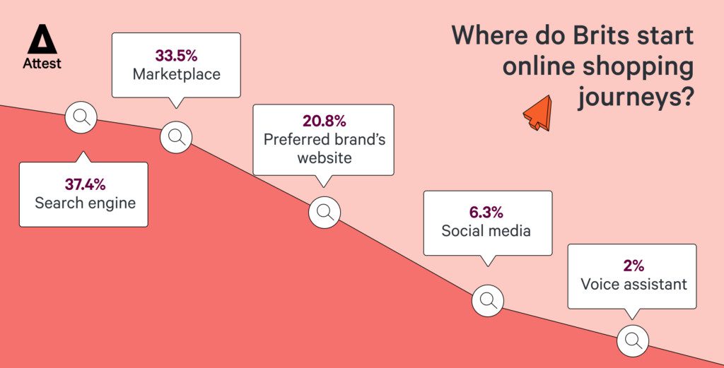 Where do Brits start online shopping journeys?
