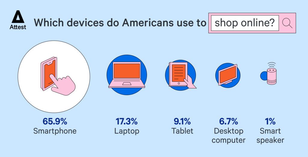 Which devices do Americans use to shop online?