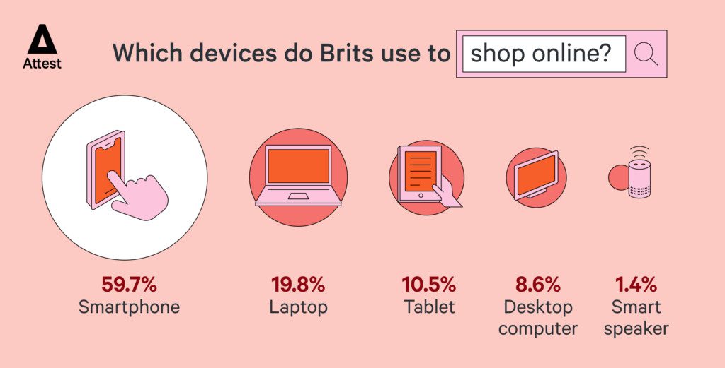 Which devices do Brits use to shop online?
