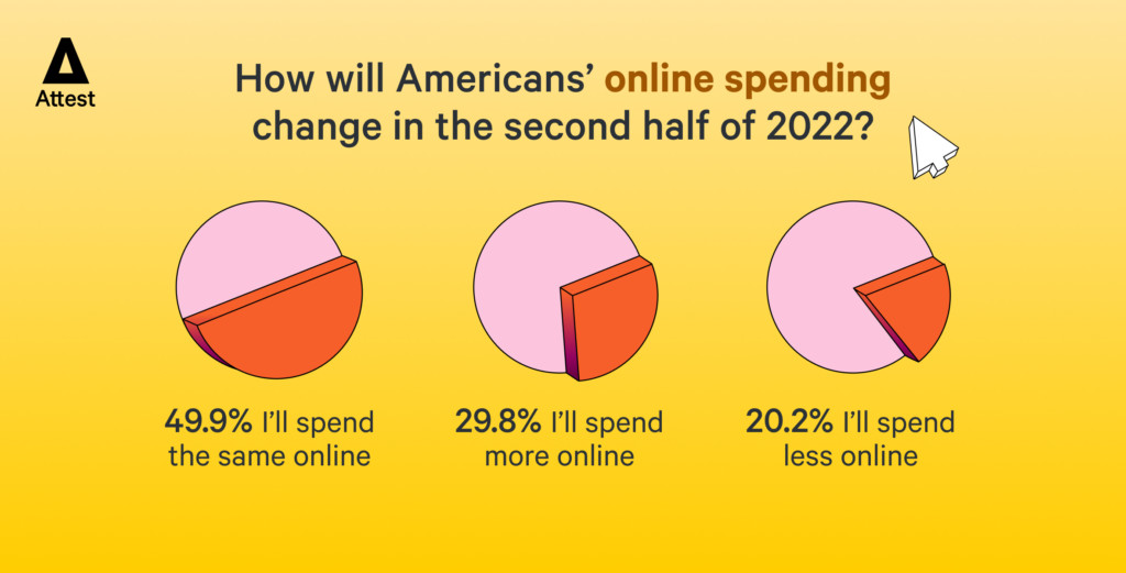 How will Americans' online spending change in the second half of 2022?