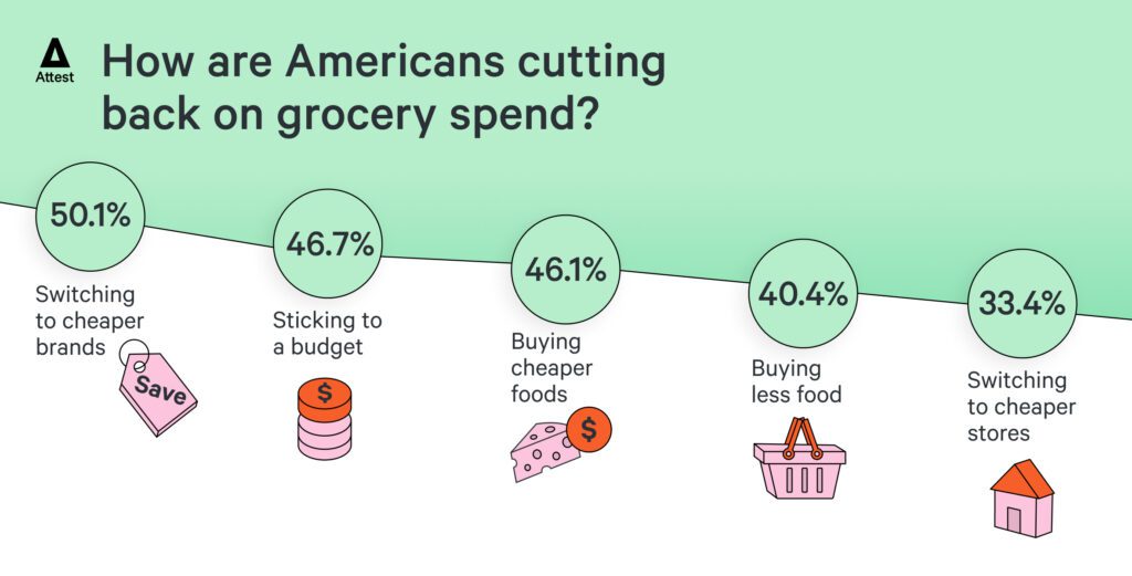 How are Americans cutting back on grocery spend?
