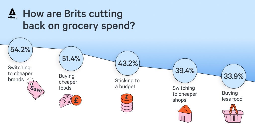 How are Brits cutting back on grocery spend?