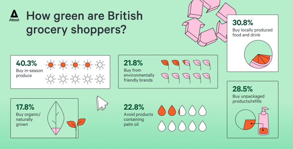 How green are British grocery shoppers?