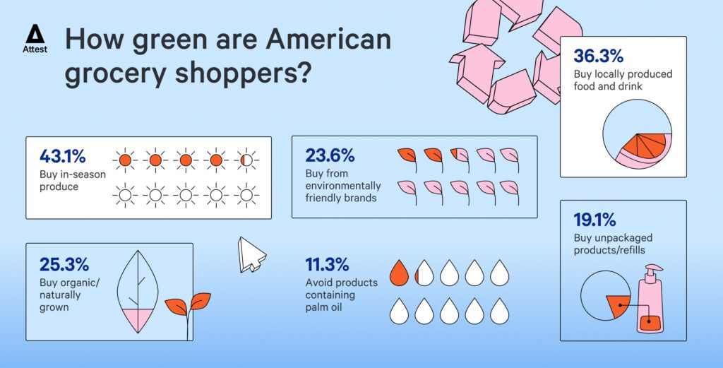 How green are American grocery shoppers?