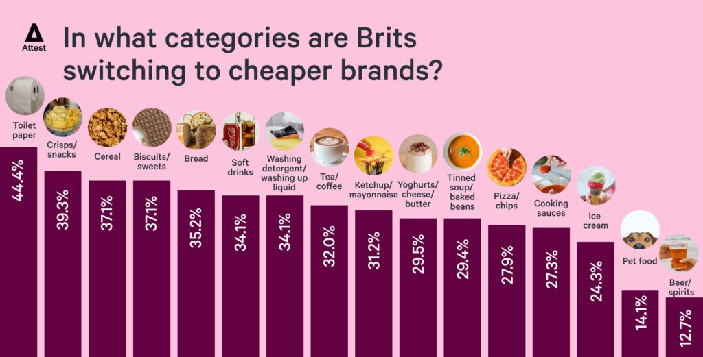 In what categories are Brits switching to cheaper brands?