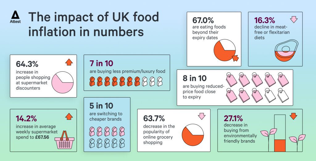 The impact of UK food inflation in numbers