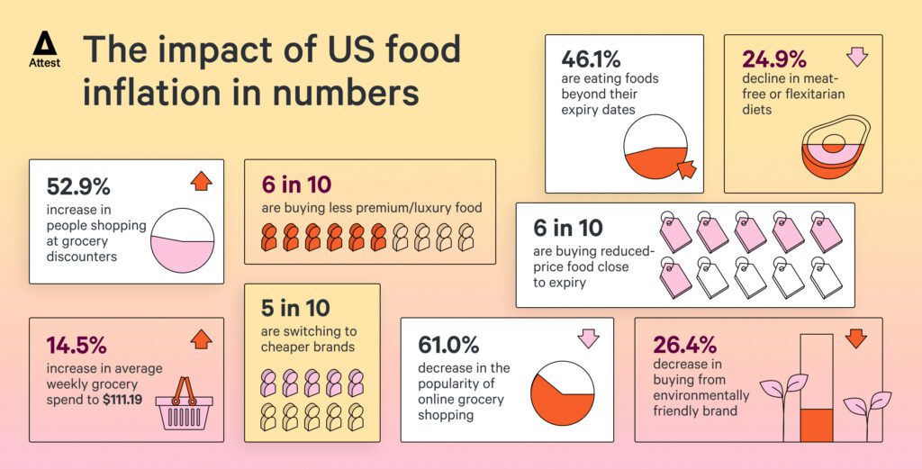 The impact of US food inflation in numbers