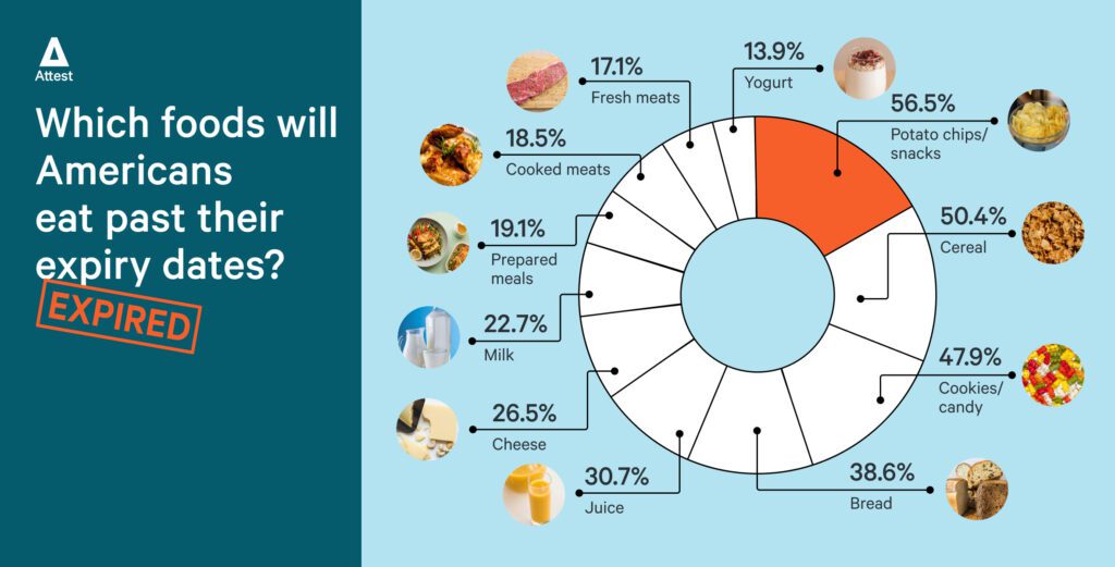 Which foods will Americans eat past their expiry dates?