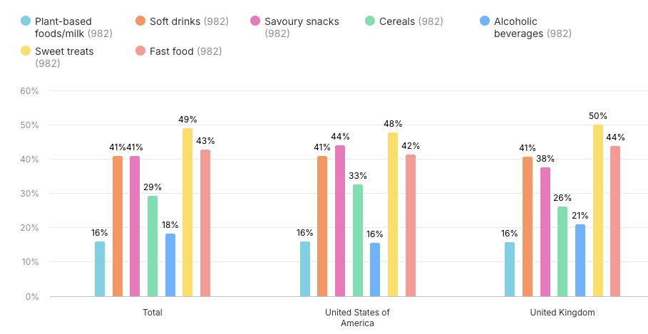 Bar chart showing food category preferences by region