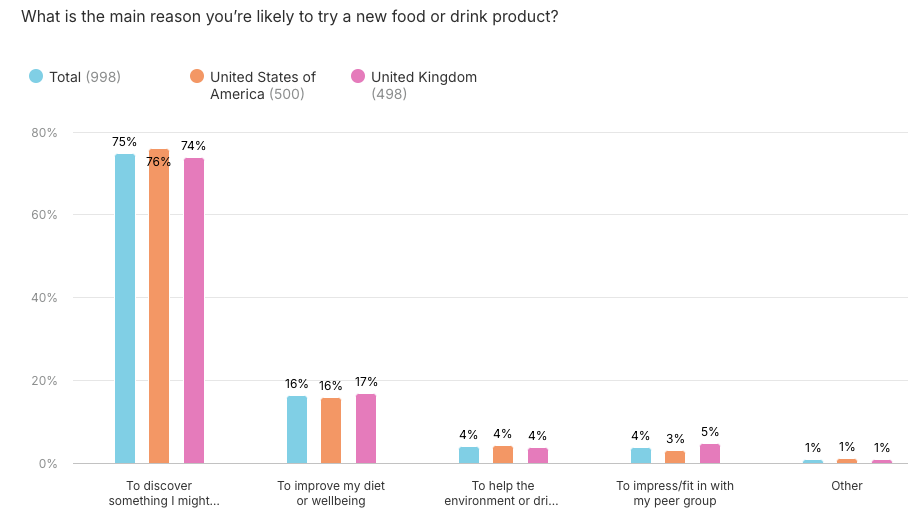 Bar chart showing reasons for trying new food or drink products