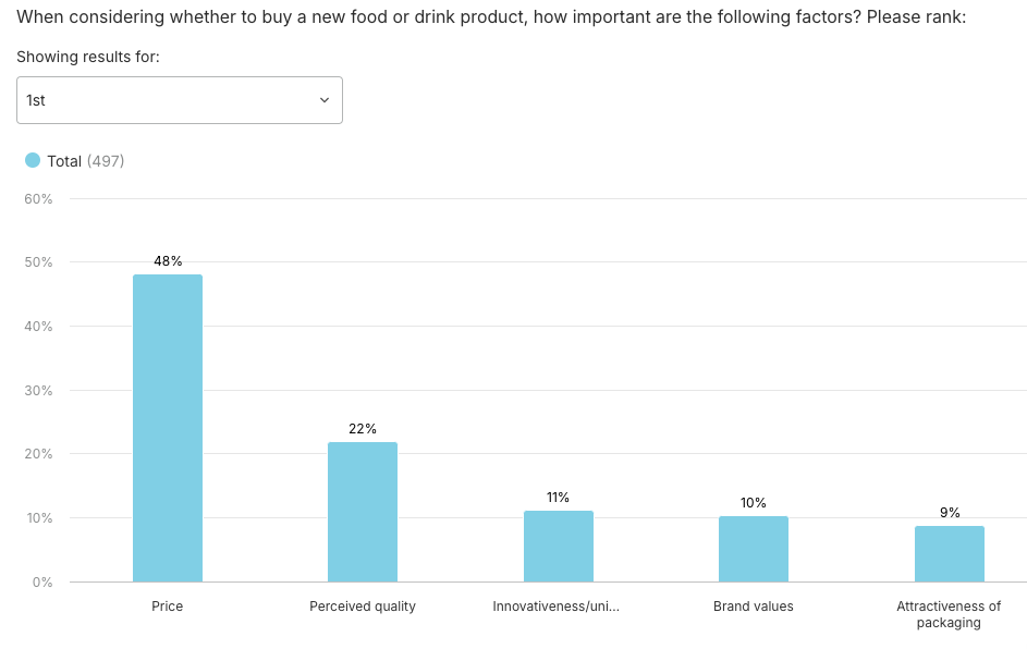 Bar chart showing US food purchasing factors importance