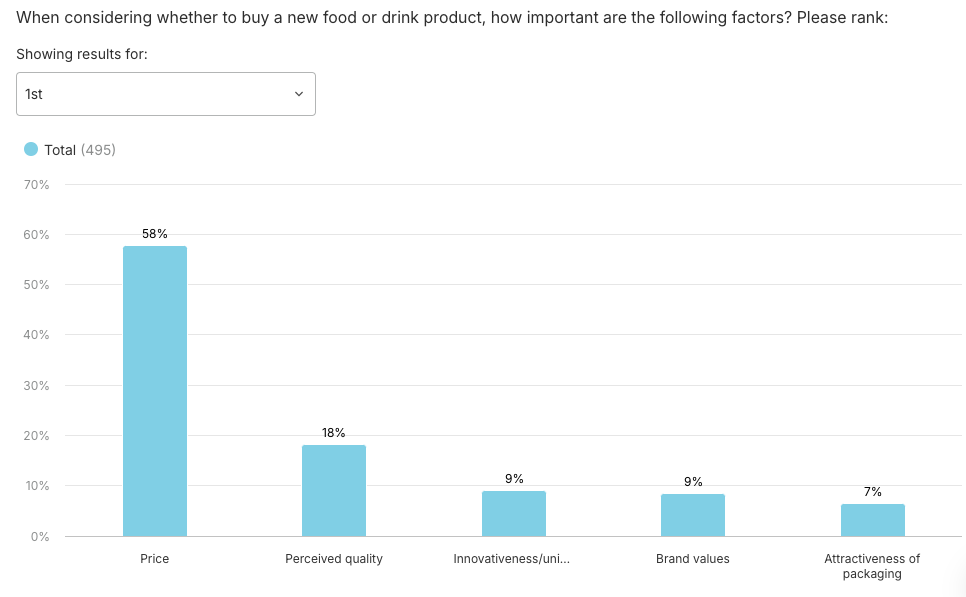 Bar chart showing UK food purchasing factors importance