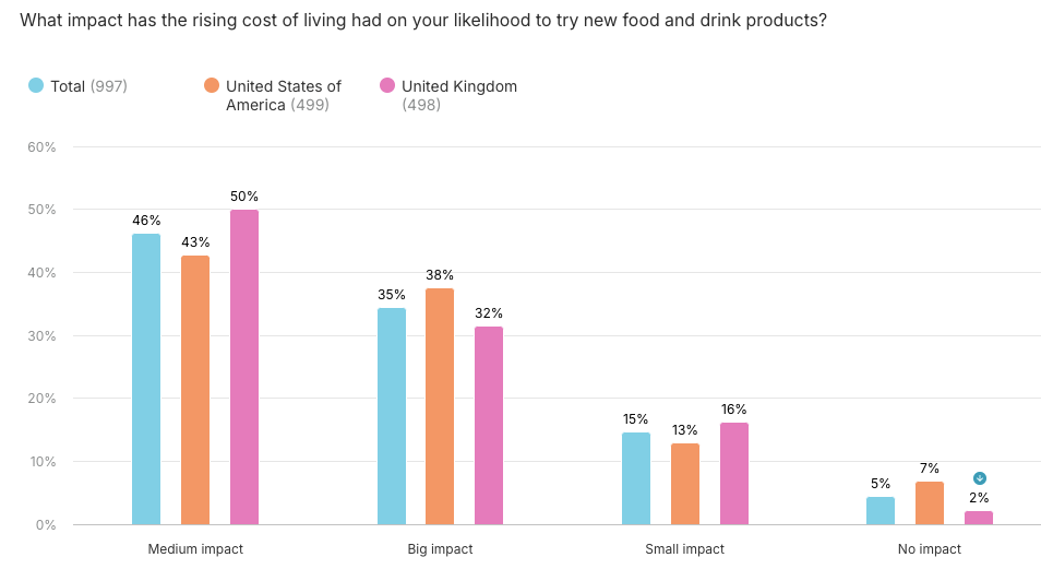 Bar chart showing impact of rising costs on trying new foods