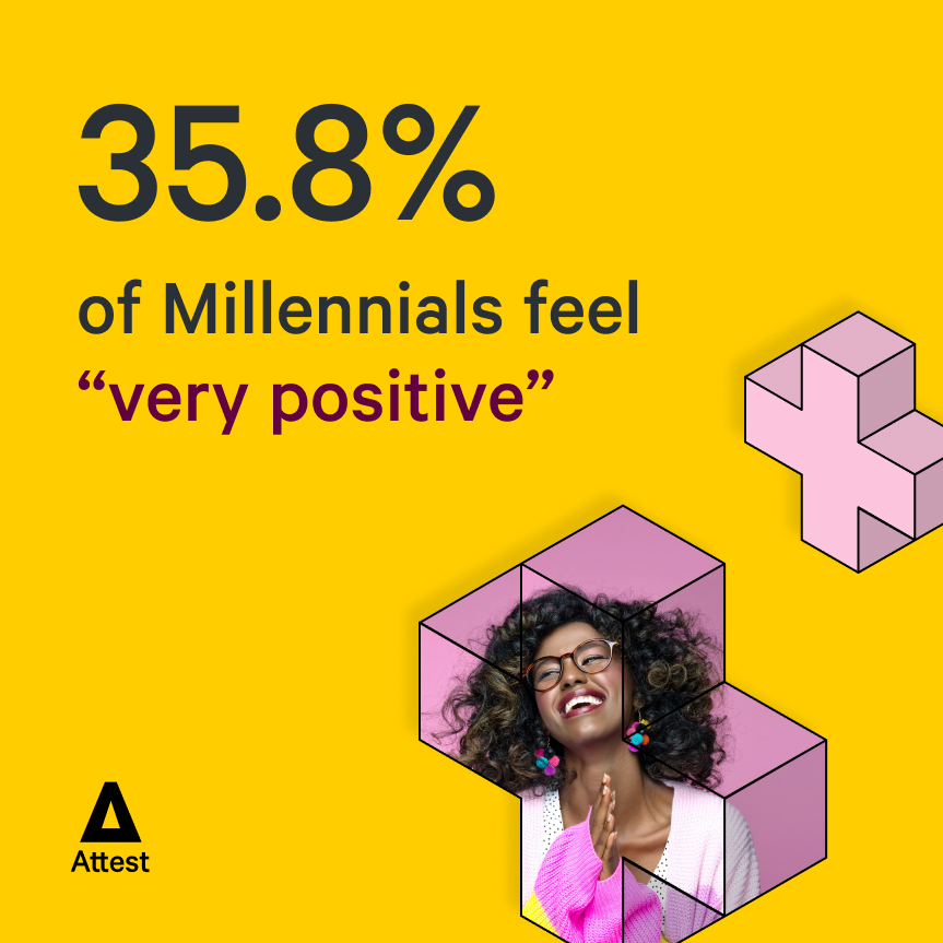 35.8% of Millennials feel “very positive”