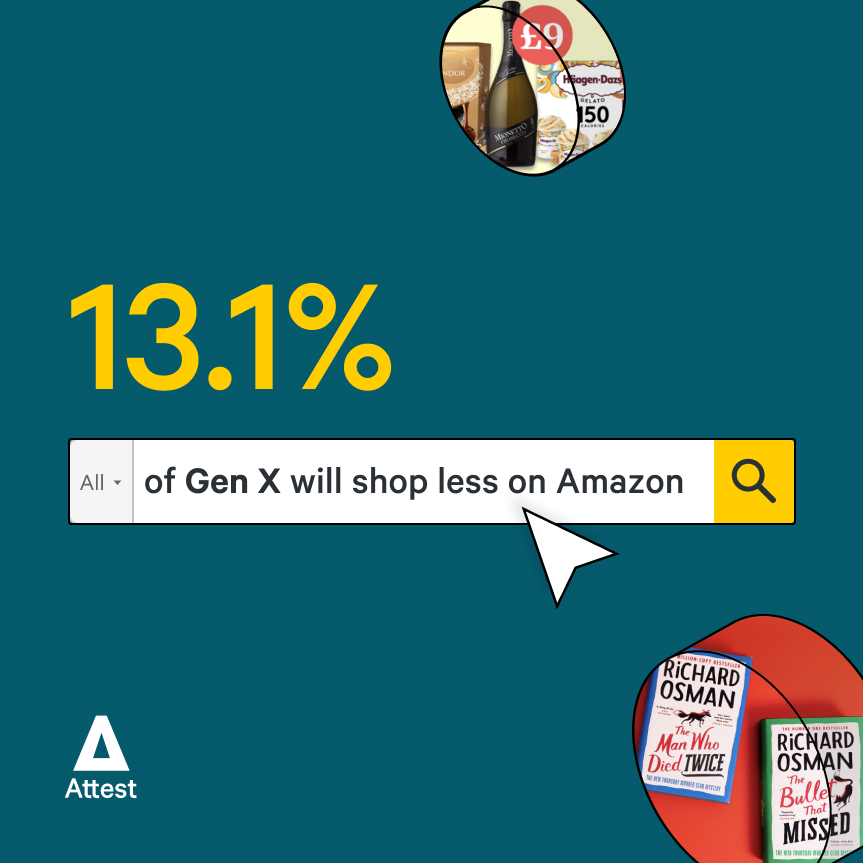 13.1% of Gen X will shop less on Amazon