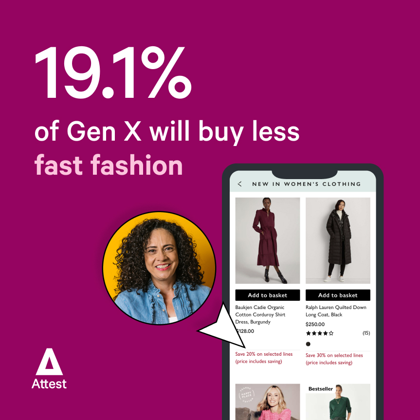 19.1% of Gen X will buy less fast fashion