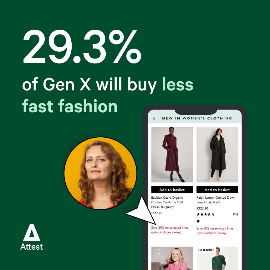 29.3% of Gen X will buy less fast fashion