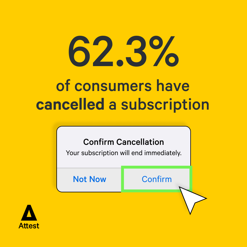 62.3% of consumers have cancelled a subscription