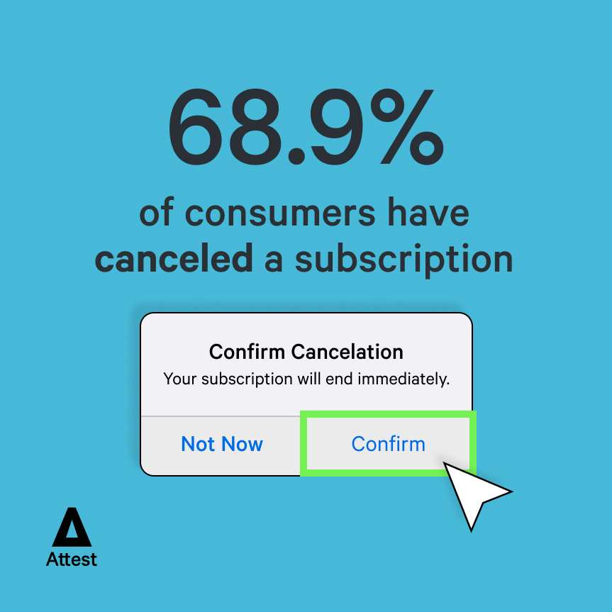 68.9% of consumers have canceled a subscription