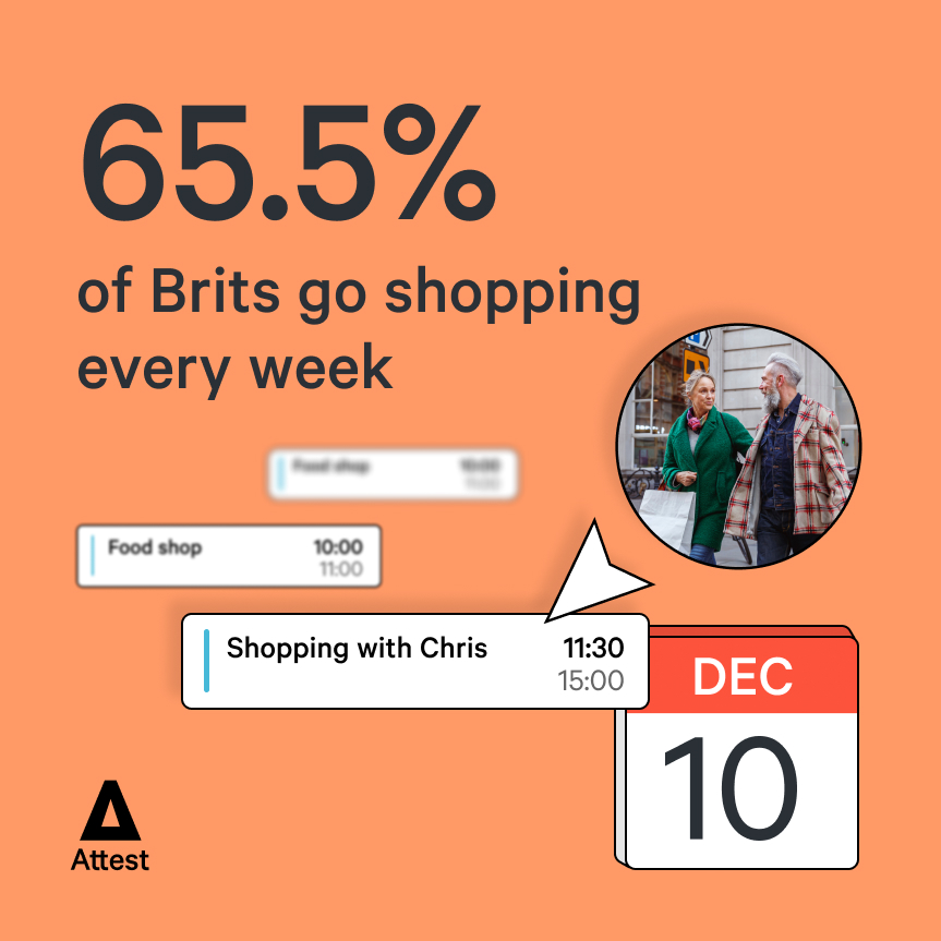 65.5% of Brits go shopping every week