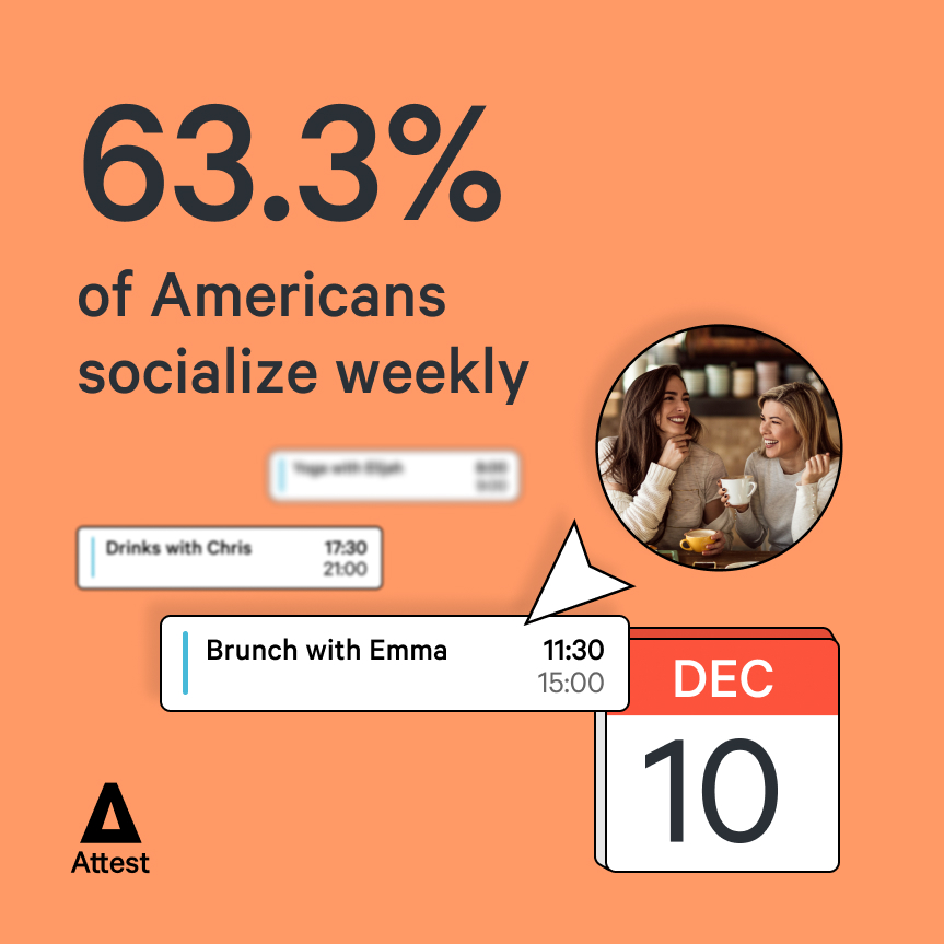63.3% of Americans socialize weekly